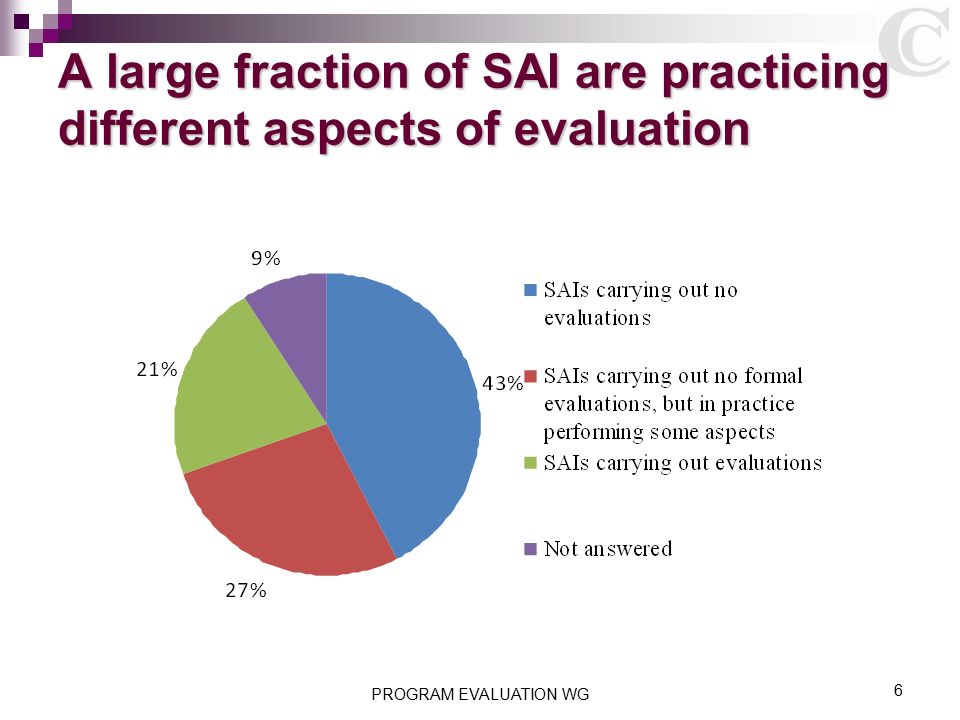 6 A large fraction of SAI are practicing different aspects of evaluation