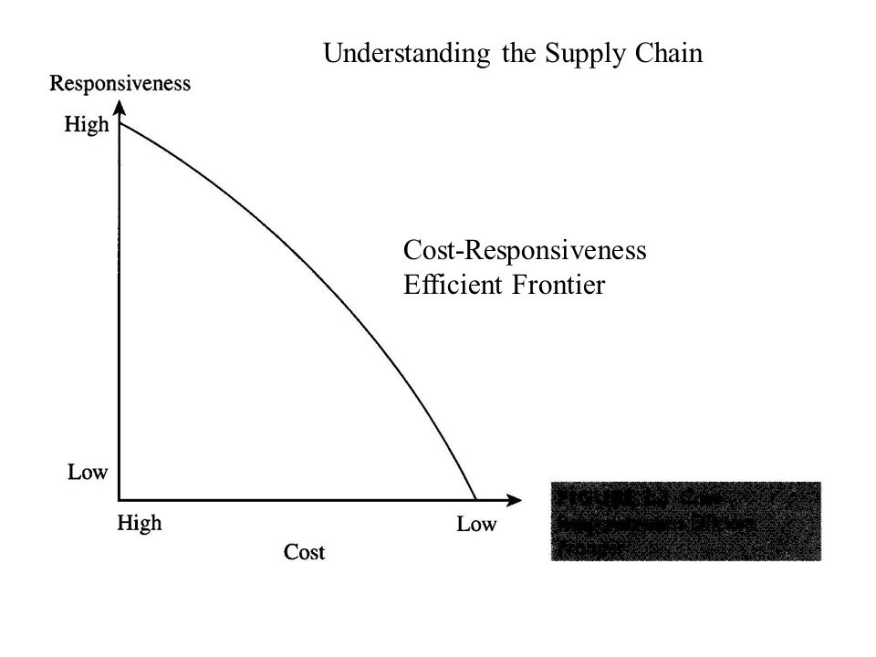 Cost-Responsiveness Efficient Frontier Understanding the Supply Chain