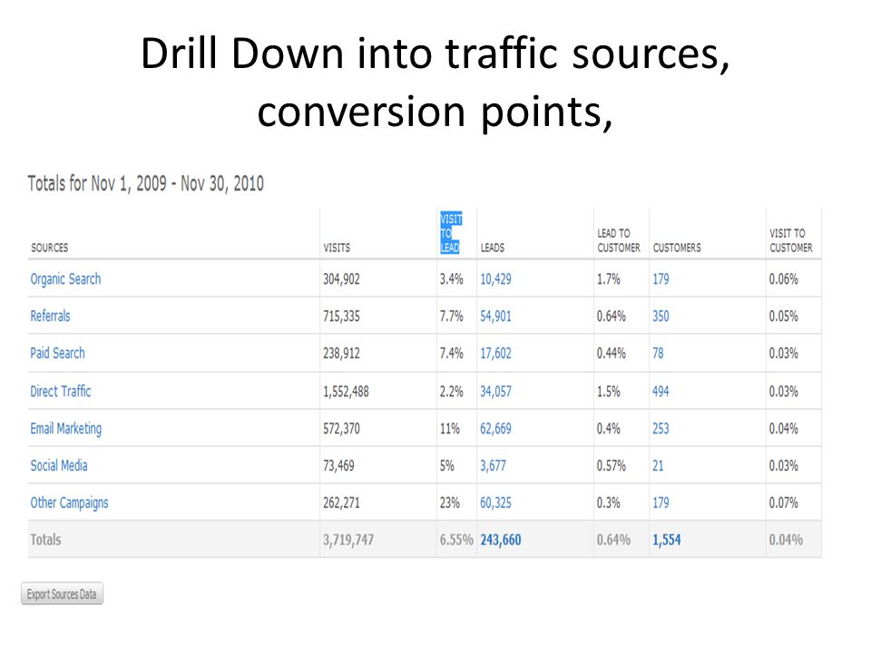 Drill Down into traffic sources, conversion points,