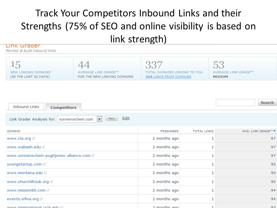 Track Your Competitors Inbound Links and their Strengths (75% of SEO and online visibility is based on link strength)