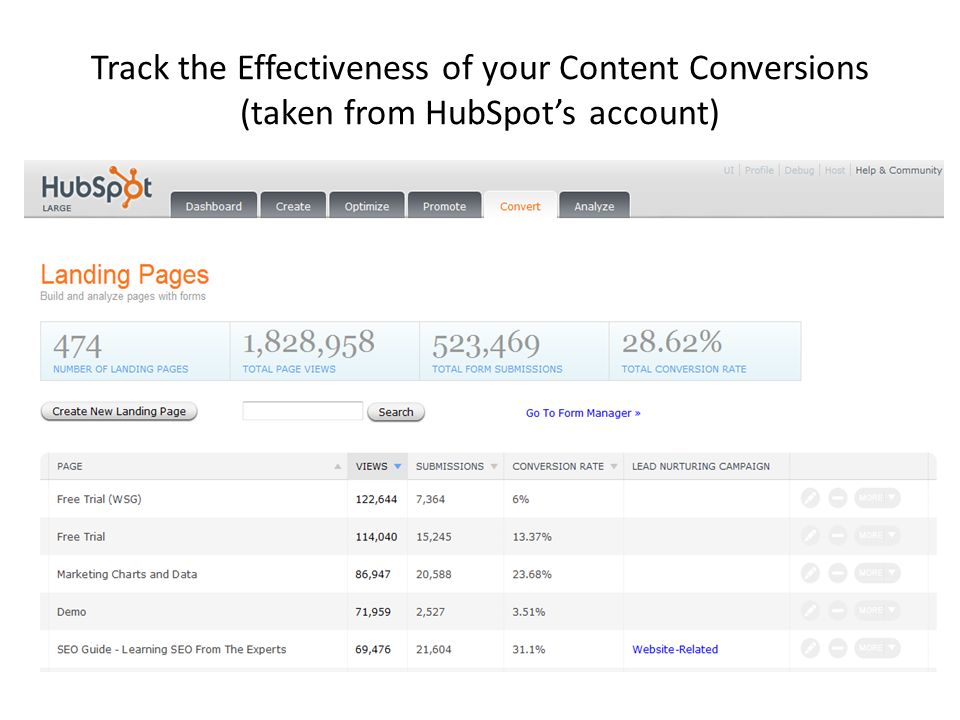 Track the Effectiveness of your Content Conversions (taken from HubSpot’s account)