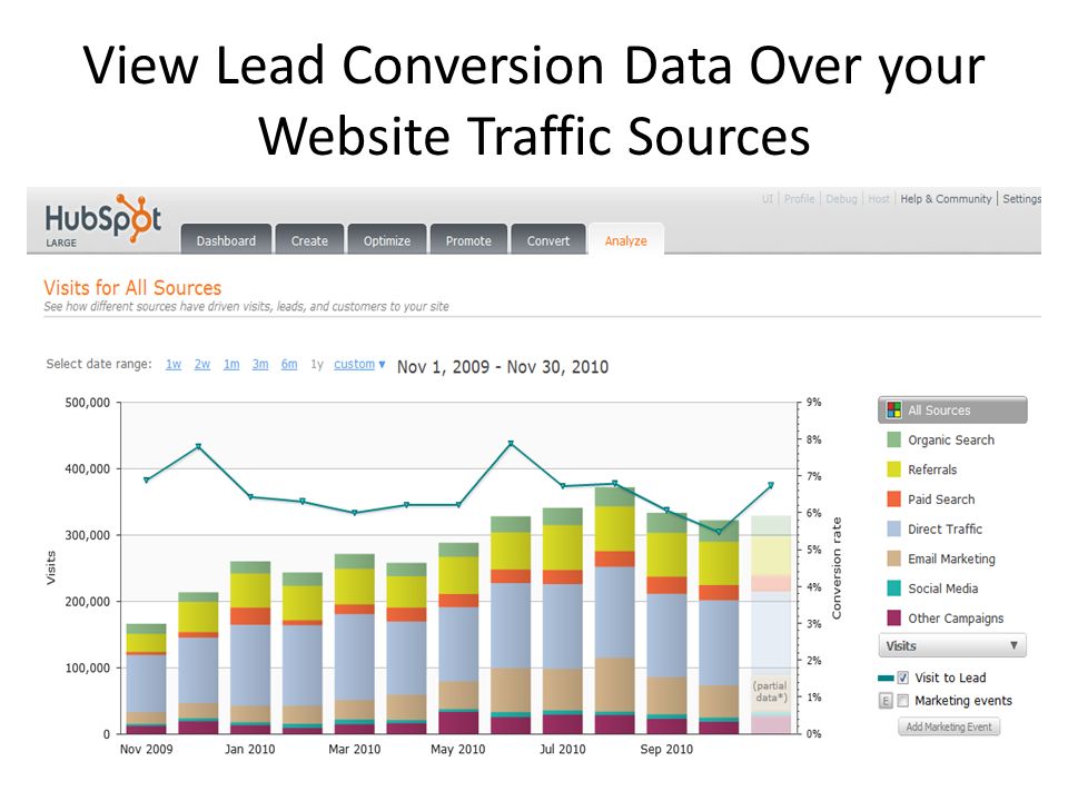 View Lead Conversion Data Over your Website Traffic Sources