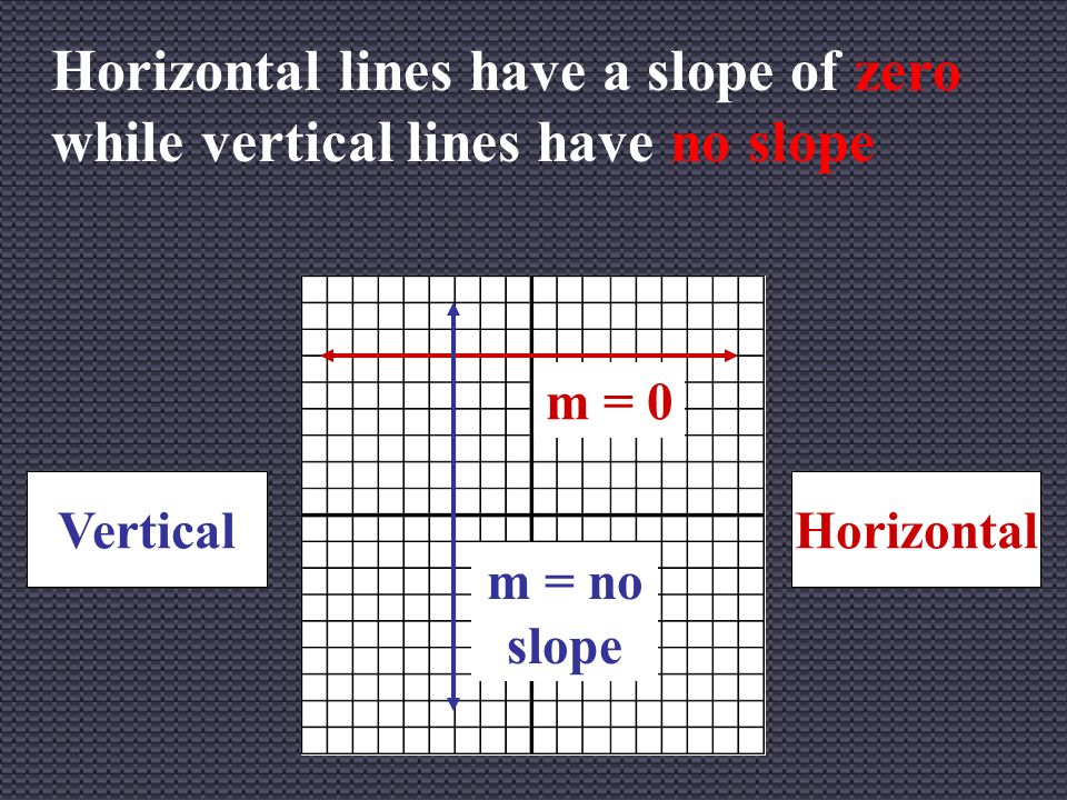Horizontal lines have a slope of zero while vertical lines have no slope HorizontalVertical m = 0 m = no slope