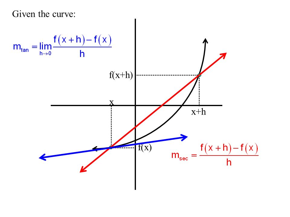 1 6 Tangent Lines And Slopes Slope Of Secant Line Secant Line Slope Of Tangent Equation 2 Given The Curve X F H