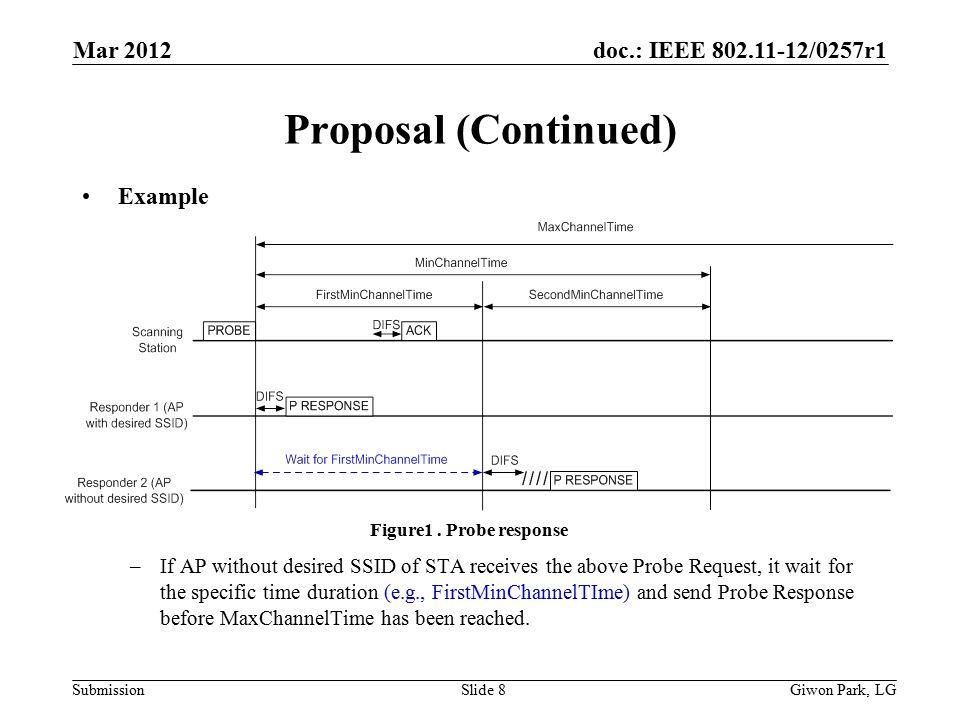 doc.: IEEE /0257r1 Submission Proposal (Continued) Example –If AP without desired SSID of STA receives the above Probe Request, it wait for the specific time duration (e.g., FirstMinChannelTIme) and send Probe Response before MaxChannelTime has been reached.