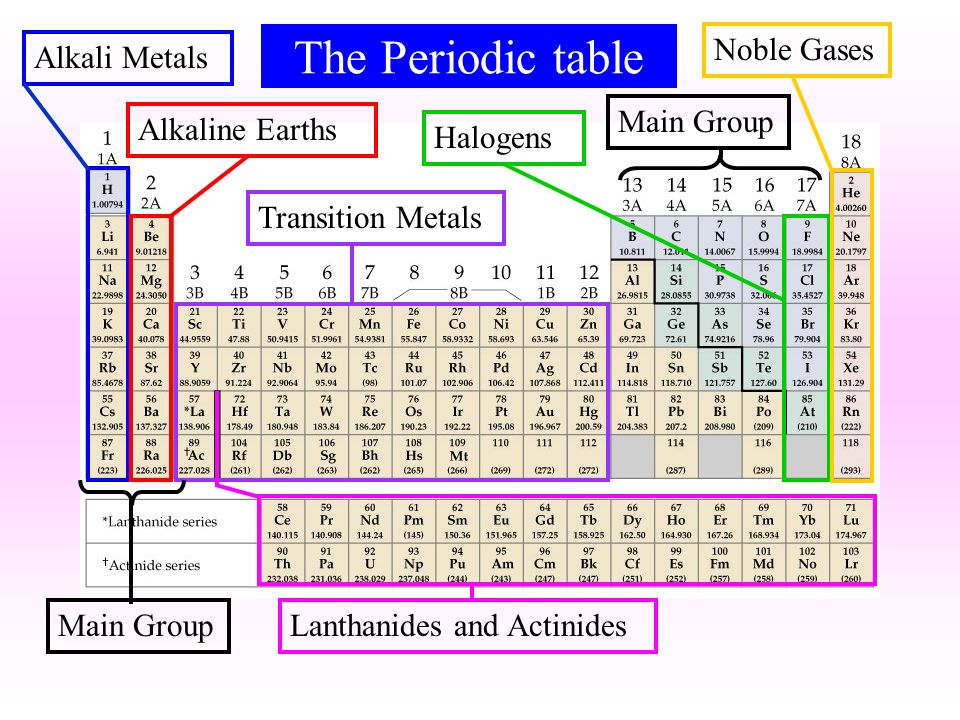 Periodic Table periodic table column 15 : The Periodic table Alkali MetalsAlkaline EarthsTransition ...