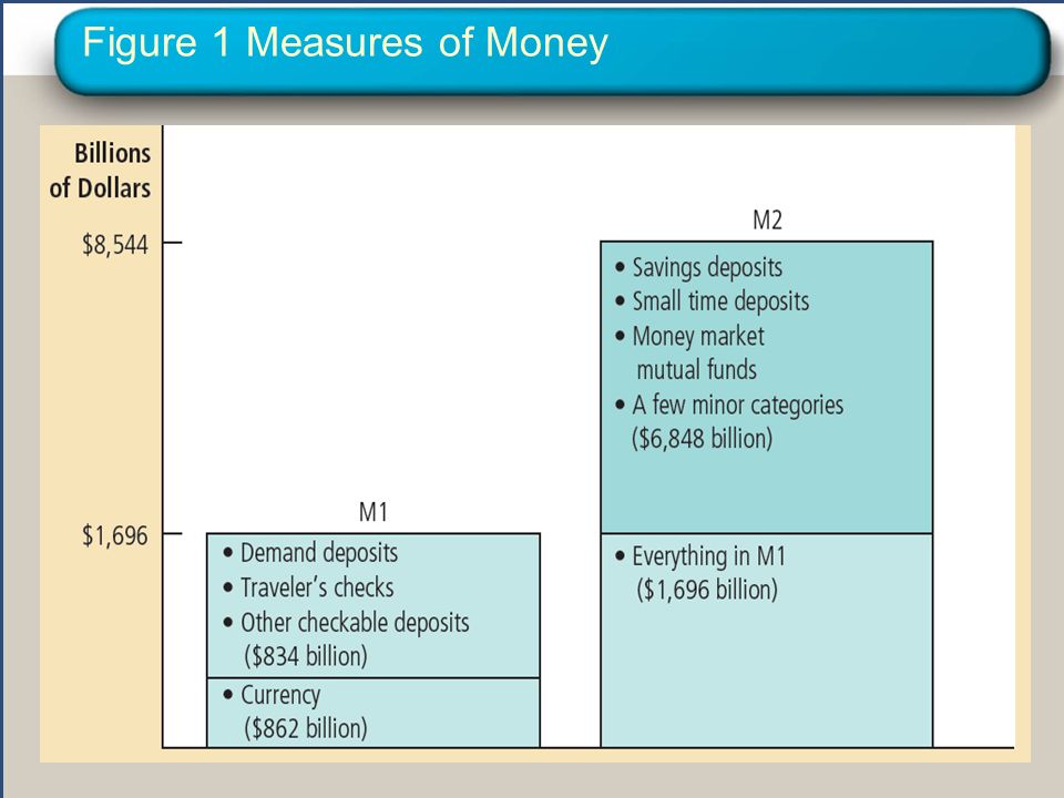 Figure 1 Measures of Money 0