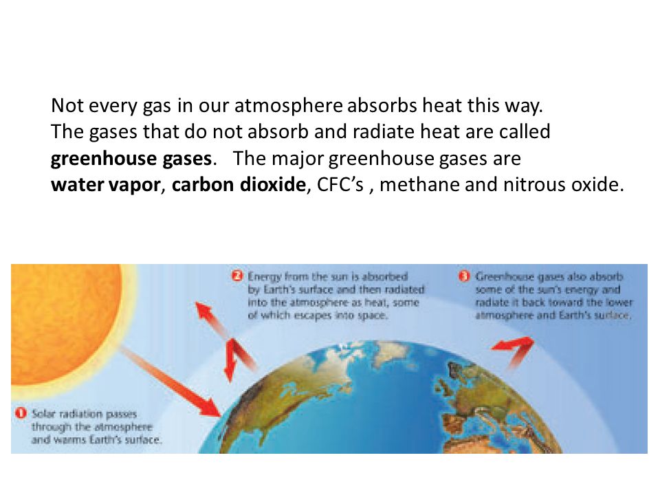 Not every gas in our atmosphere absorbs heat this way.