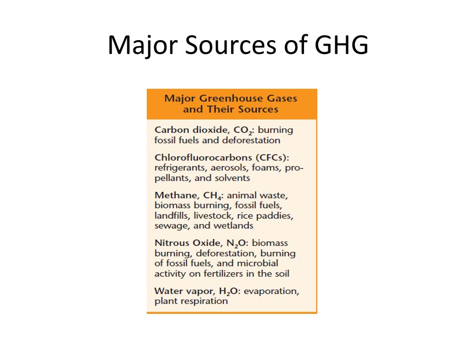 Major Sources of GHG