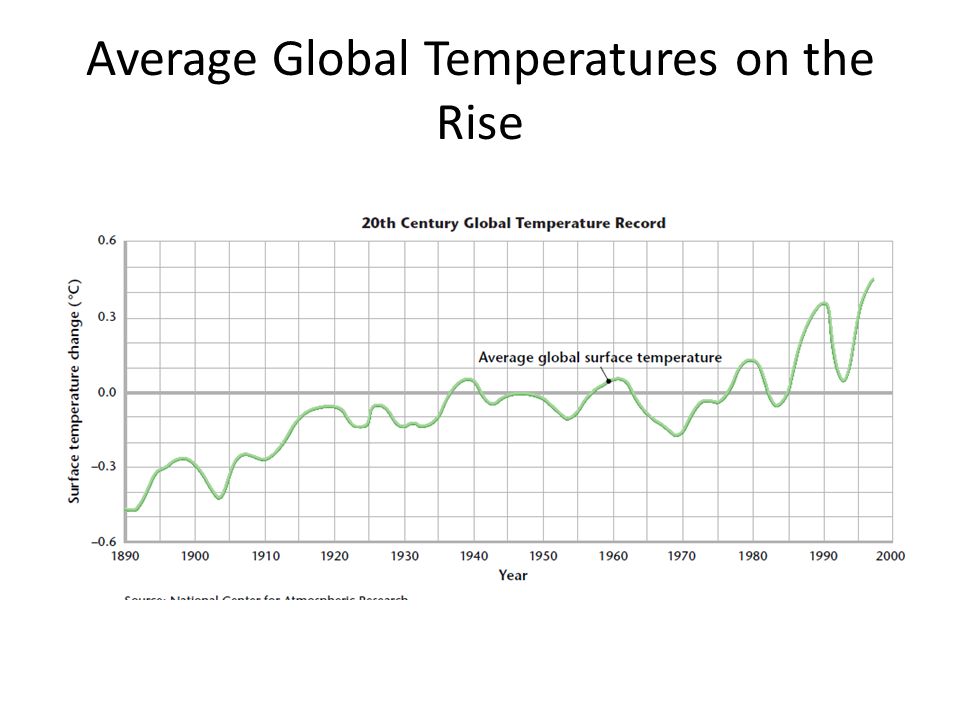 Average Global Temperatures on the Rise