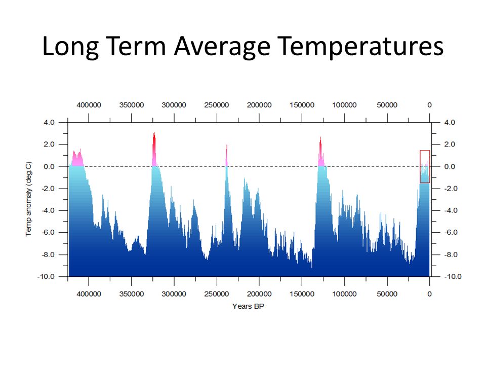 Long Term Average Temperatures