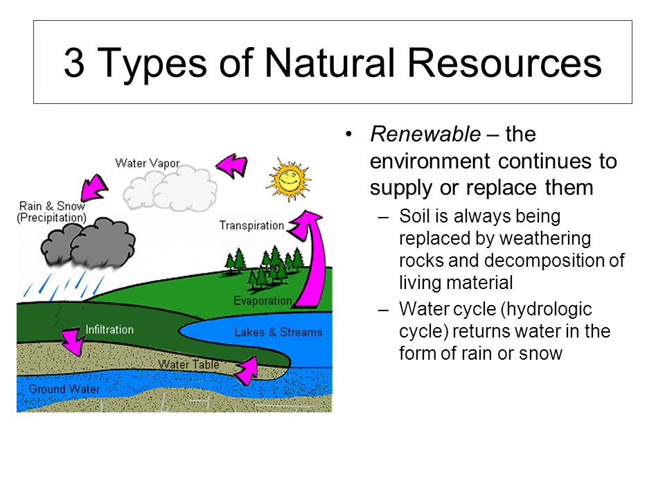 3 Types of Natural Resources Renewable – the environment continues to supply or replace them –S–Soil is always being replaced by weathering rocks and decomposition of living material –W–Water cycle (hydrologic cycle) returns water in the form of rain or snow