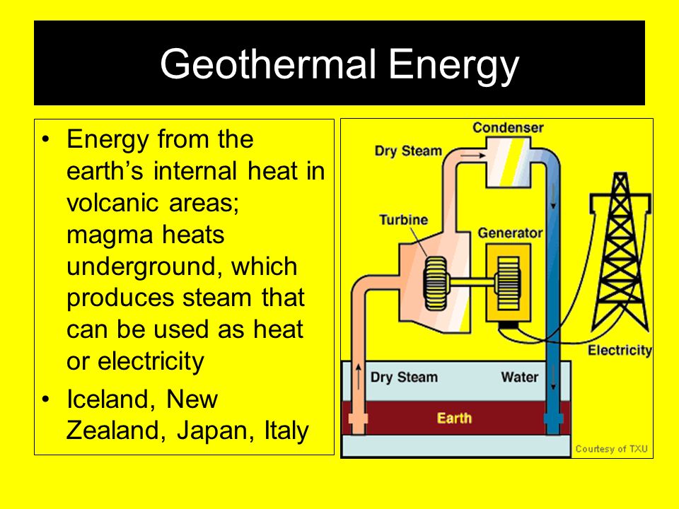 Geothermal Energy Energy from the earth’s internal heat in volcanic areas; magma heats underground, which produces steam that can be used as heat or electricity Iceland, New Zealand, Japan, Italy