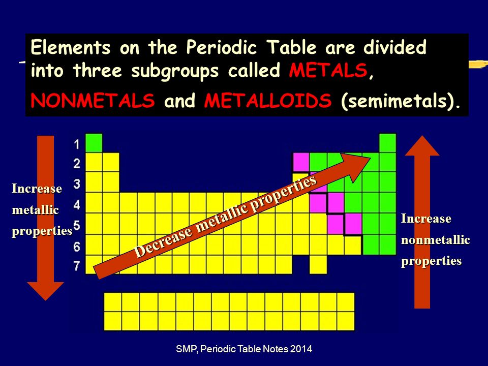 Periodic Table where are the semimetals located on the periodic table : IIIIII SMP, Periodic Table Notes The Periodic Table- Topic 5 Click ...