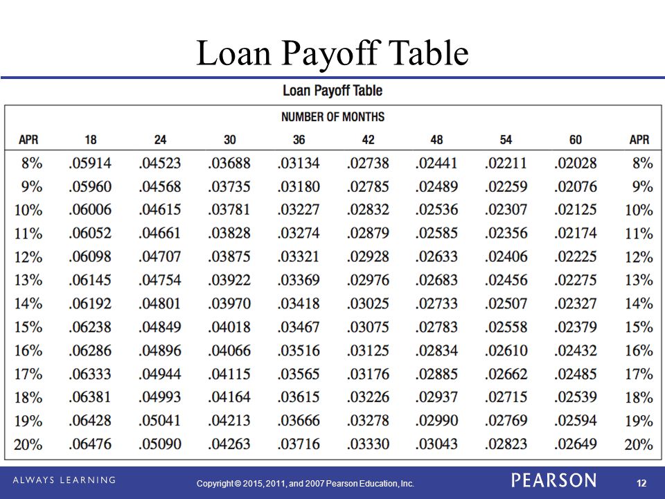 loan payoff table
