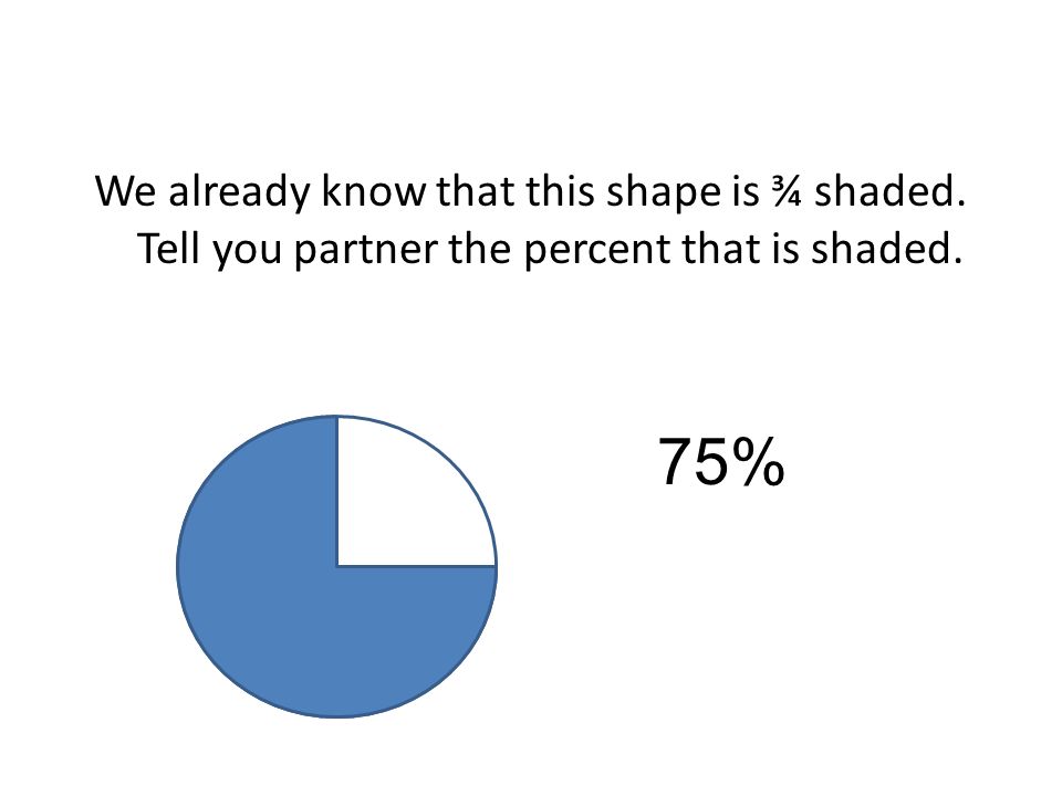 We already know that this shape is ¾ shaded. Tell you partner the percent that is shaded. 75%