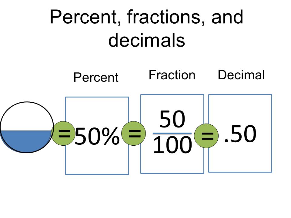 Percent, fractions, and decimals 50% = = DecimalFraction Percent =