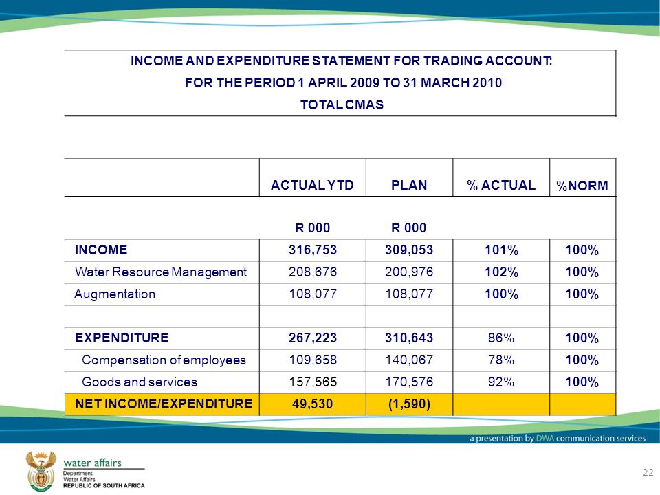 22 INCOME AND EXPENDITURE STATEMENT FOR TRADING ACCOUNT: FOR THE PERIOD 1 APRIL 2009 TO 31 MARCH 2010 TOTAL CMAS ACTUAL YTDPLAN% ACTUAL %NORM R 000 INCOME316,753309,053101%100% Water Resource Management208,676200,976102%100% Augmentation108, % EXPENDITURE267,223310,64386%100% Compensation of employees109,658140,06778%100% Goods and services157,565170,57692%100% NET INCOME/EXPENDITURE49,530(1,590)