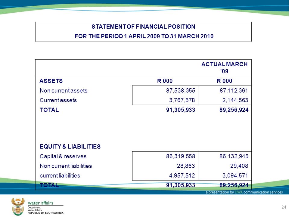 24 STATEMENT OF FINANCIAL POSITION FOR THE PERIOD 1 APRIL 2009 TO 31 MARCH 2010 ACTUAL MARCH 09 ASSETSR 000 Non current assets87,538,35587,112,361 Current assets3,767,5782,144,563 TOTAL91,305,93389,256,924 EQUITY & LIABILITIES Capital & reserves86,319,55886,132,945 Non current liabilities28,86329,408 current liabilities4,957,5123,094,571 TOTAL91,305,93389,256,924
