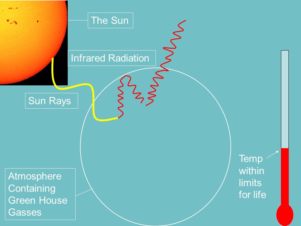 Infrared Radiation Sun Rays Atmosphere Containing Green House Gasses The Sun Temp within limits for life