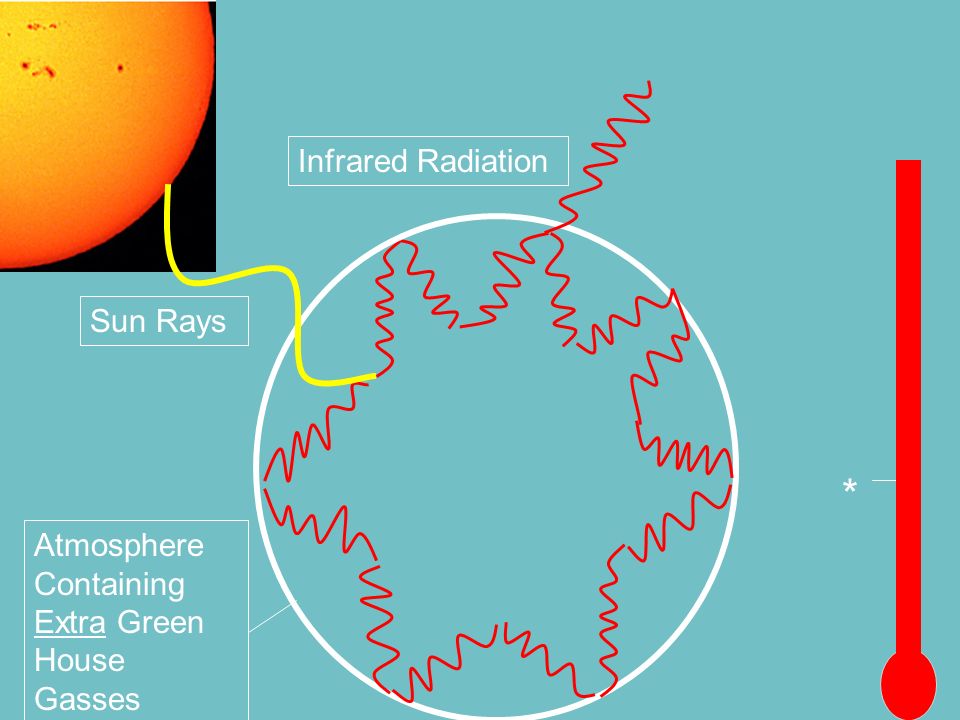 Infrared Radiation Sun Rays Atmosphere Containing Extra Green House Gasses *