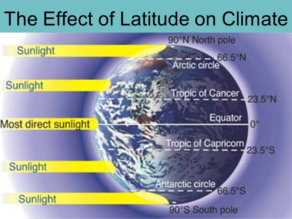The Effect of Latitude on Climate