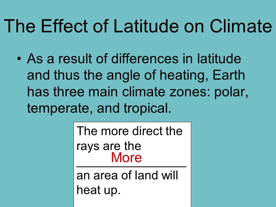 As a result of differences in latitude and thus the angle of heating, Earth has three main climate zones: polar, temperate, and tropical.