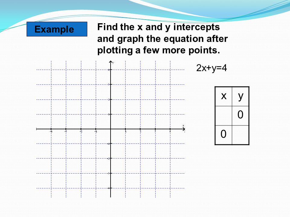 Graph The Equation By Plotting Points Talkchannels Points And Ordered Pairs Plot On The Rectangular Coordinate Graph