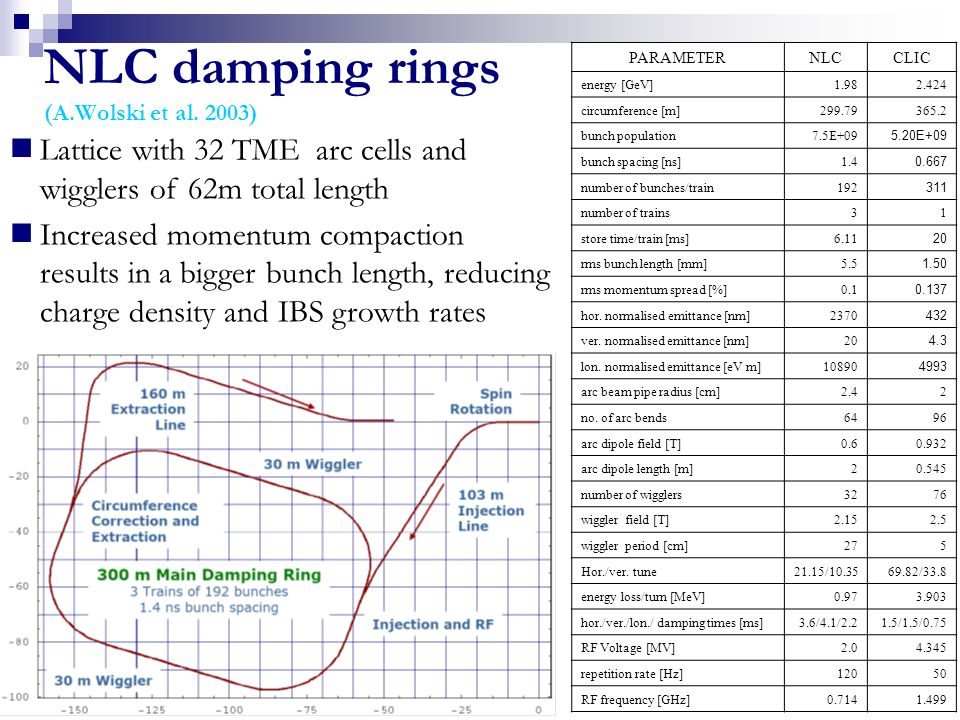 NLC damping rings (A.Wolski et al.
