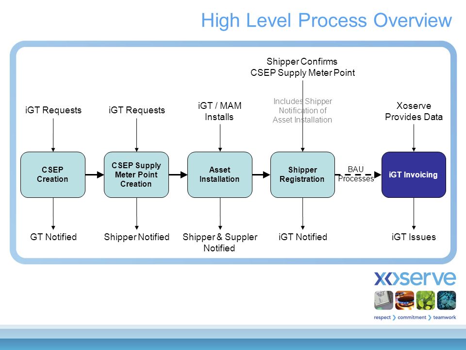 High Level Process Overview iGT Invoicing BAU Processes CSEP Creation iGT Requests GT Notified CSEP Supply Meter Point Creation iGT Requests Shipper Notified Asset Installation iGT / MAM Installs Shipper & Suppler Notified Shipper Registration Shipper Confirms CSEP Supply Meter Point iGT Notified Includes Shipper Notification of Asset Installation Xoserve Provides Data iGT Issues