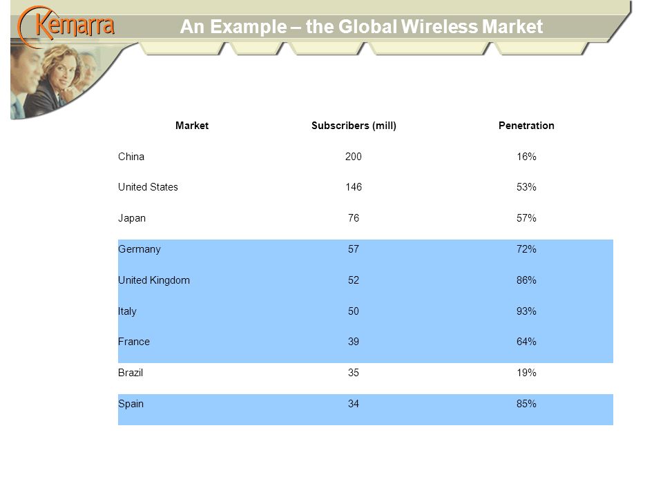 An Example – the Global Wireless Market MarketSubscribers (mill)Penetration China20016% United States14653% Japan7657% Germany5772% United Kingdom5286% Italy5093% France3964% Brazil3519% Spain3485%