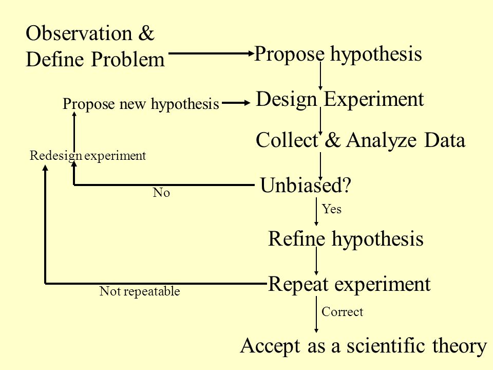 Observation & Define Problem Propose hypothesis Design Experiment Collect & Analyze Data Unbiased.