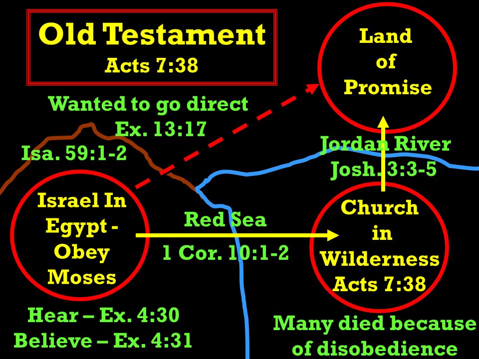 Church in Wilderness Acts 7:38 Old Testament Acts 7:38 Old Testament Acts 7:38 Land of Promise Israel In Egypt - Obey Moses Wanted to go direct Ex.
