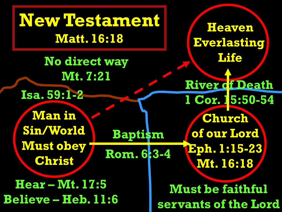 New Testament Matt. 16:18 New Testament Matt. 16:18 Man in Sin/World Must obey Christ Hear – Mt.