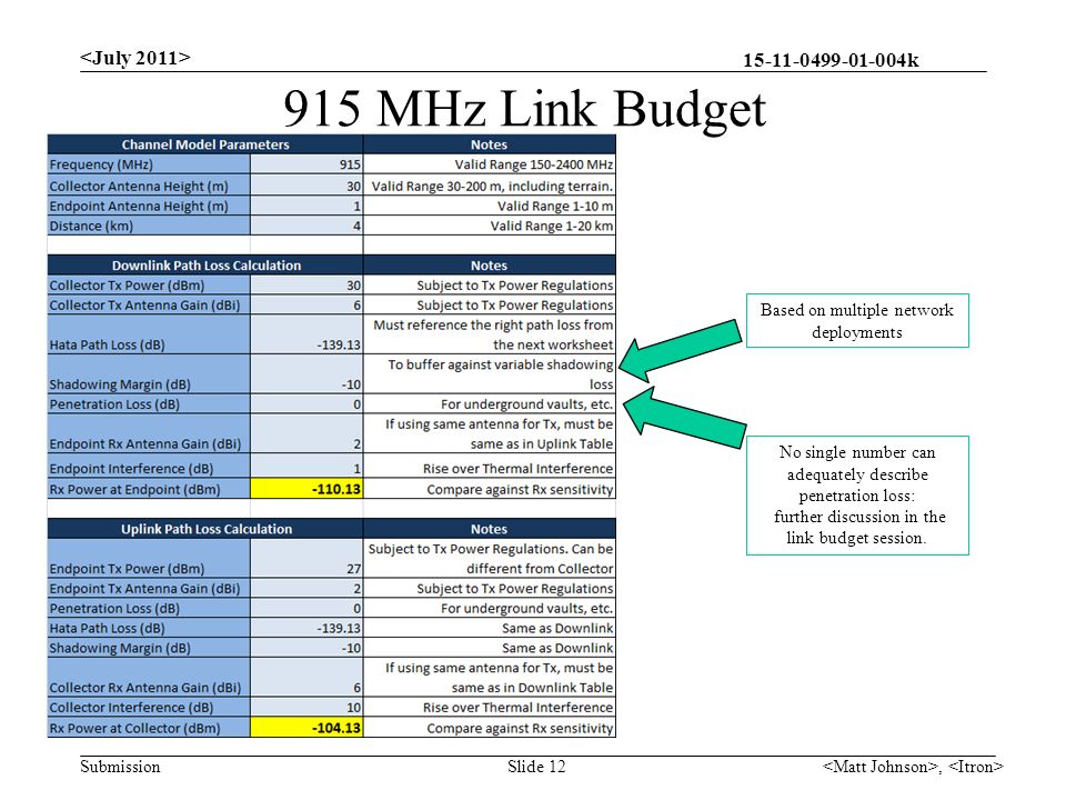 k Submission 915 MHz Link Budget, Slide 12 Based on multiple network deployments No single number can adequately describe penetration loss: further discussion in the link budget session.