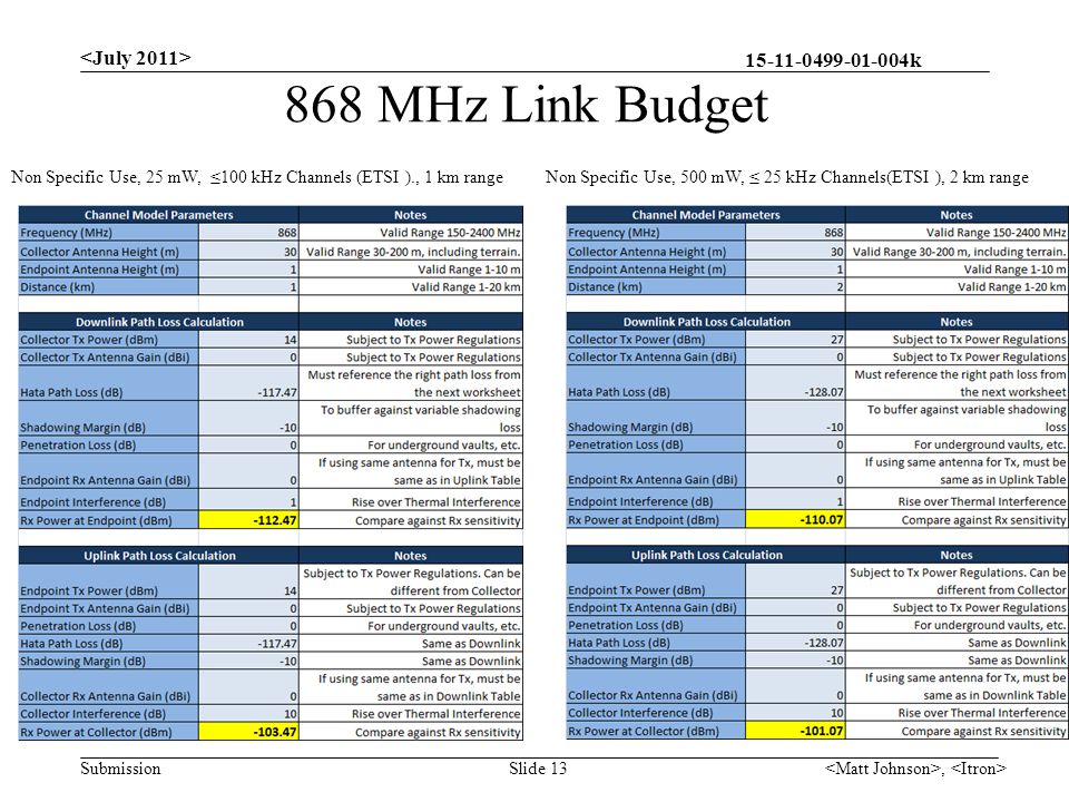 k Submission 868 MHz Link Budget, Slide 13 Non Specific Use, 25 mW, ≤100 kHz Channels (ETSI )., 1 km rangeNon Specific Use, 500 mW, ≤ 25 kHz Channels(ETSI ), 2 km range