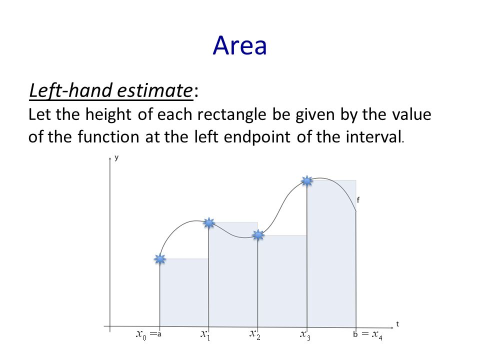Area Left-hand estimate: Let the height of each rectangle be given by the value of the function at the left endpoint of the interval.