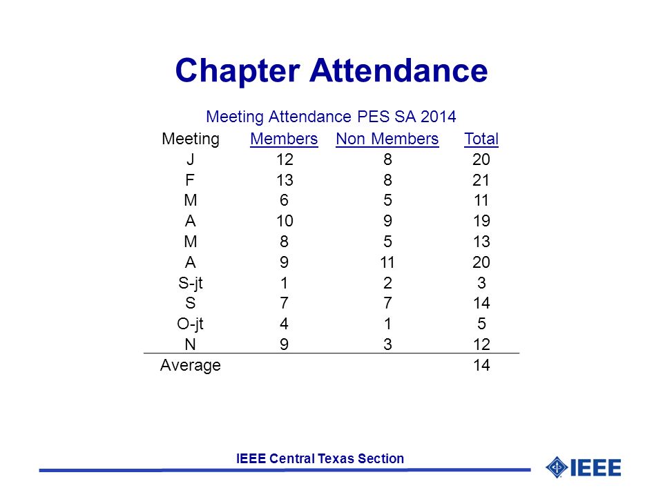 IEEE Central Texas Section Chapter Attendance Meeting Attendance PES SA 2014 MeetingMembersNon MembersTotal J12820 F13821 M6511 A10919 M8513 A91120 S-jt123 S7714 O-jt415 N9312 Average14