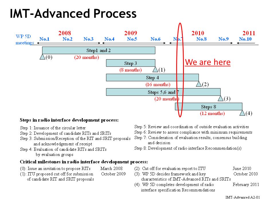 IMT-Advanced Process We are here
