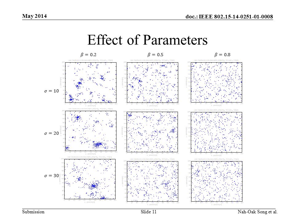 doc.: IEEE Submission Effect of Parameters May 2014 Nah-Oak Song et al.Slide 11