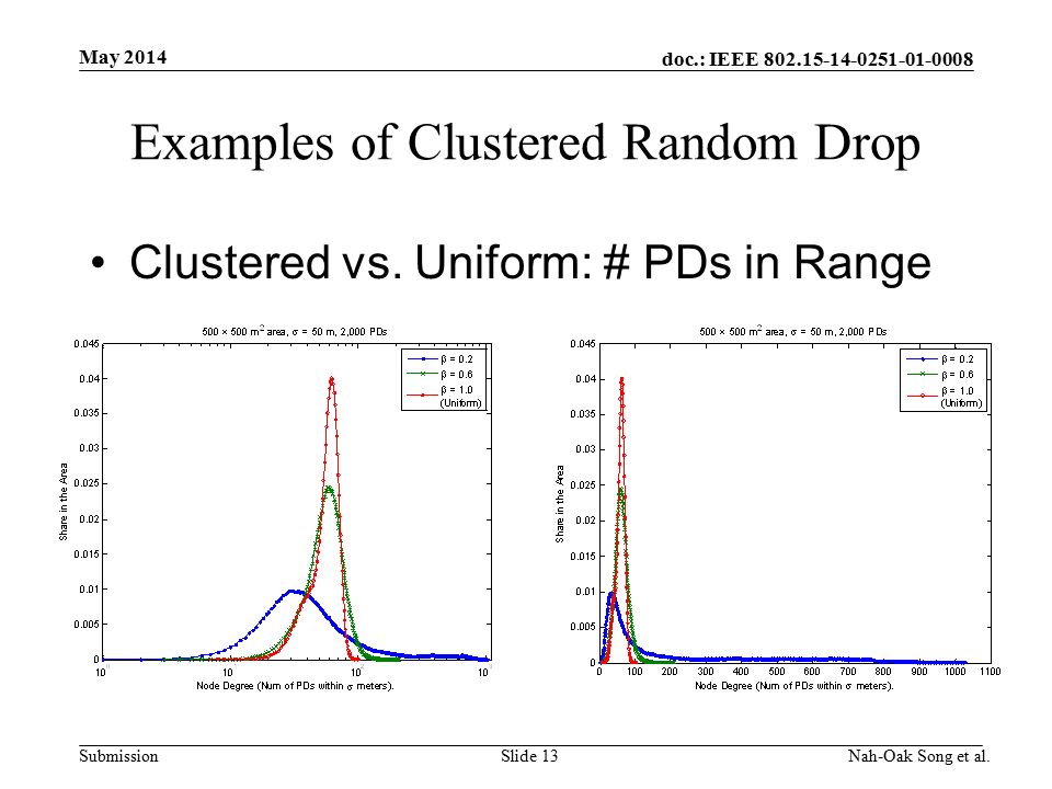 doc.: IEEE Submission Examples of Clustered Random Drop Clustered vs.