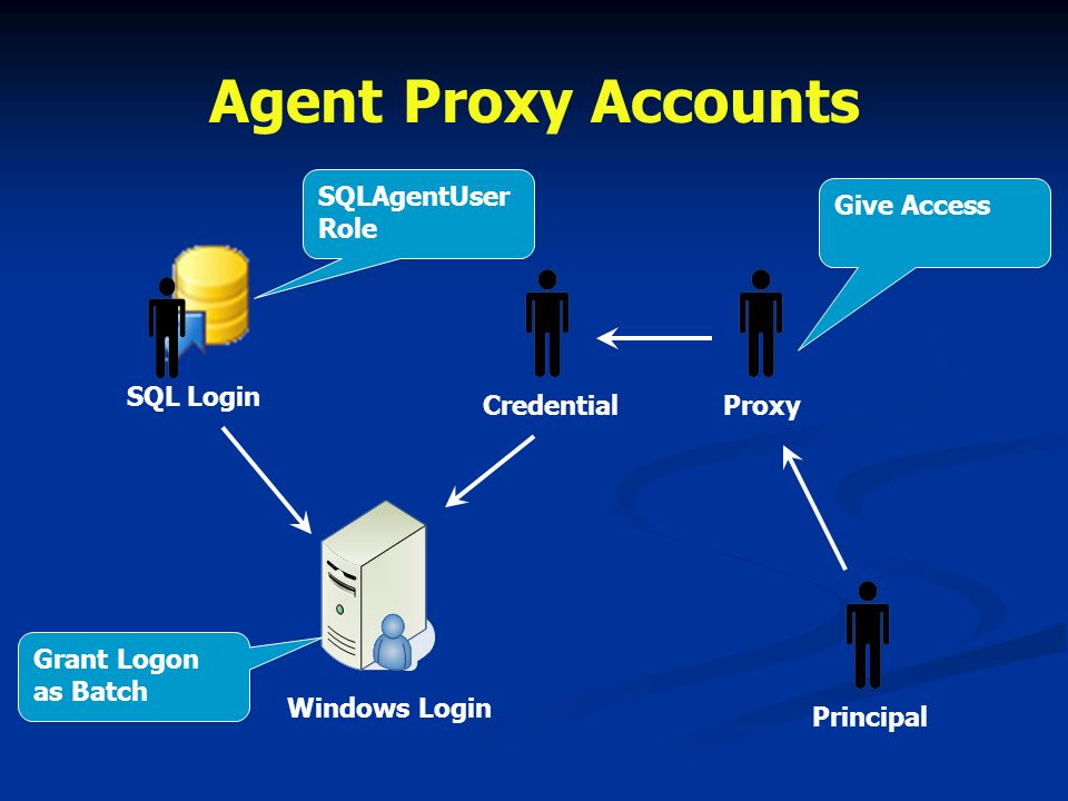 Agent Proxy Accounts CredentialProxyPrincipal SQL Login Windows Login Grant Logon as Batch SQLAgentUser Role Give Access