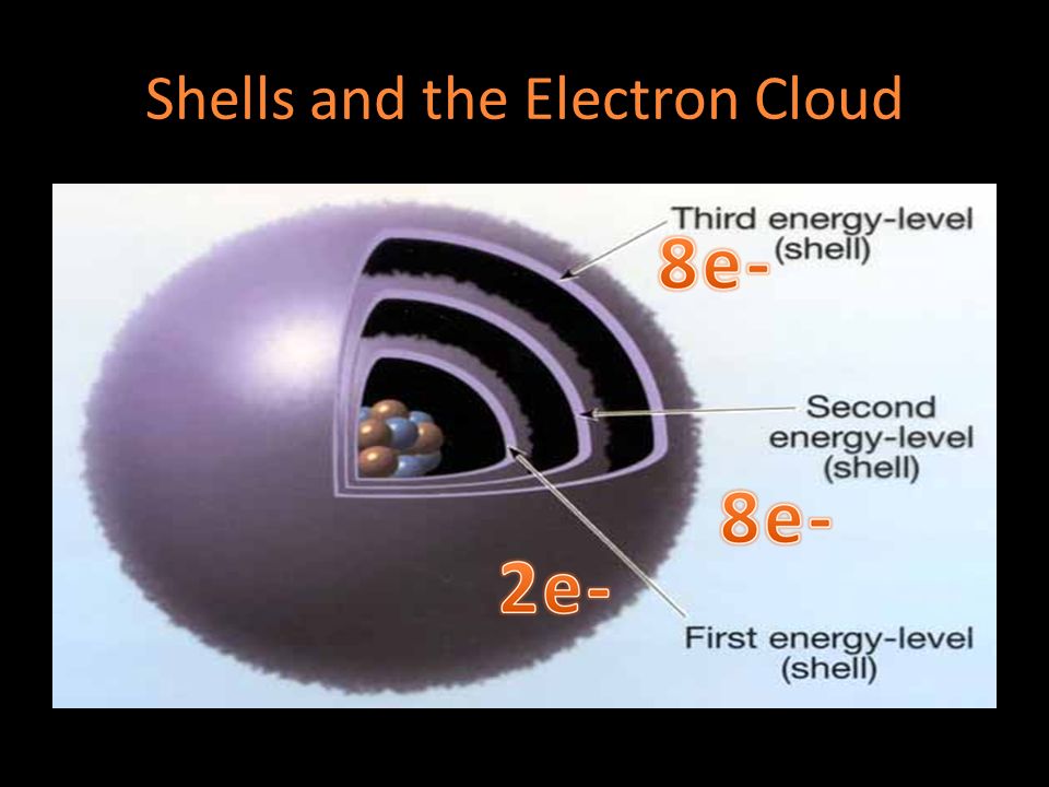 Shells and the Electron Cloud