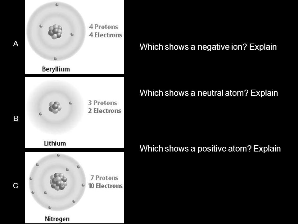 Which shows a negative ion. Explain Which shows a neutral atom.
