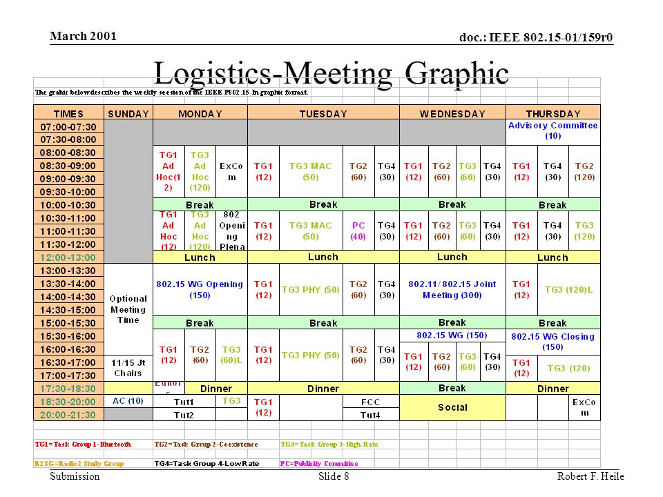 doc.: IEEE /159r0 Submission March 2001 Robert F. HeileSlide 8 Logistics-Meeting Graphic