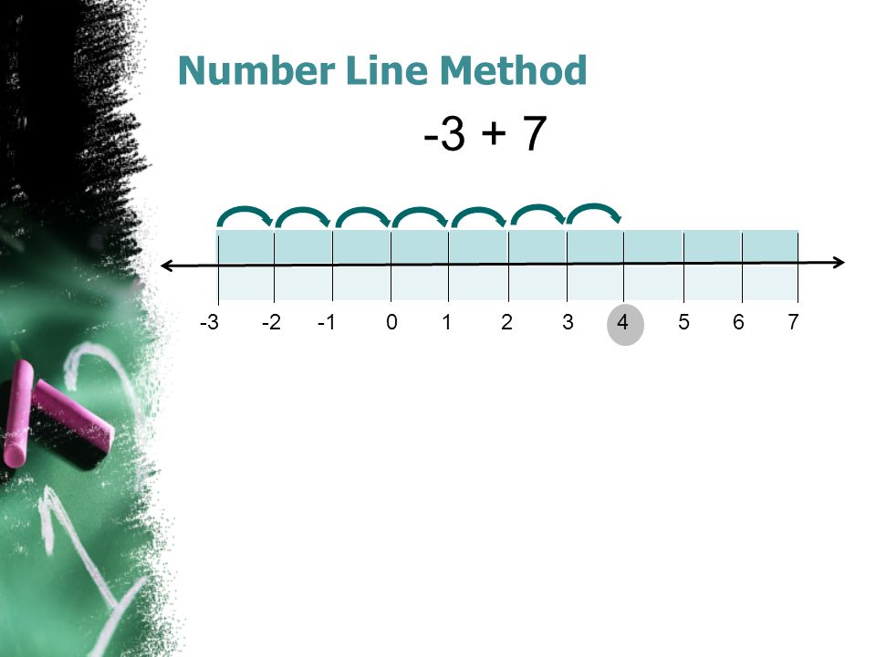Number Line Method