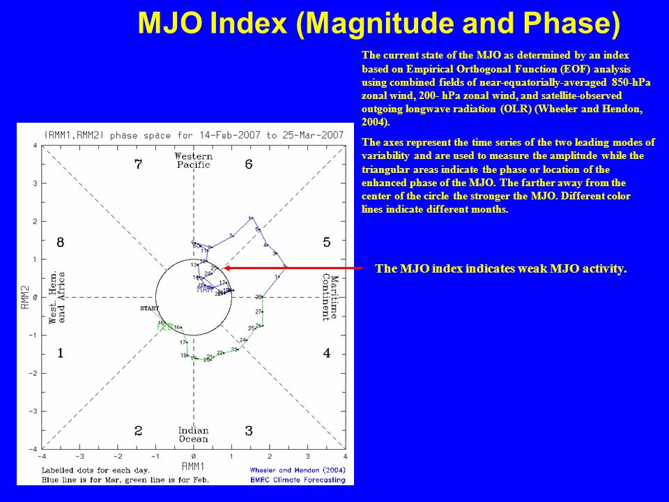 MJO Index (Magnitude and Phase) The current state of the MJO as determined by an index based on Empirical Orthogonal Function (EOF) analysis using combined fields of near-equatorially-averaged 850-hPa zonal wind, 200- hPa zonal wind, and satellite-observed outgoing longwave radiation (OLR) (Wheeler and Hendon, 2004).