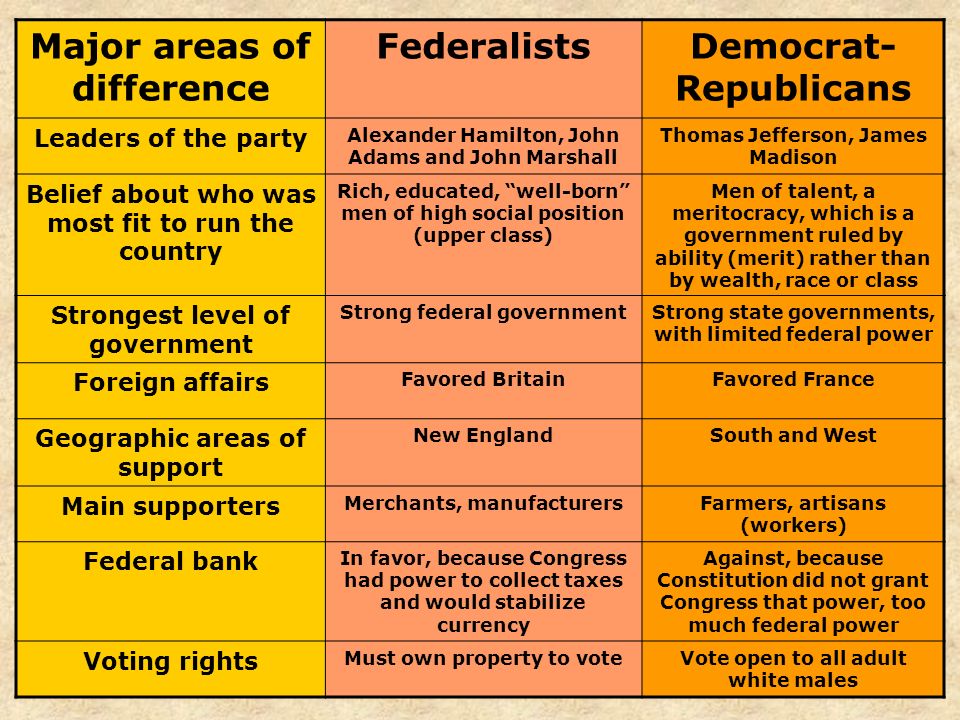 3 Major areas of difference FederalistsDemocrat- Republicans Leaders of the party Alexander Hamilton, John Adams and John Marshall Thomas Jefferson, James Madison Belief about who was most fit to run the country Rich, educated, well-born men of high social position (upper class) Men of talent, a meritocracy, which is a government ruled by ability (merit) rather than by wealth, race or class Strongest level of government Strong federal governmentStrong state governments, with limited federal power Foreign affairs Favored BritainFavored France Geographic areas of support New EnglandSouth and West Main supporters Merchants, manufacturersFarmers, artisans (workers) Federal bank In favor, because Congress had power to collect taxes and would stabilize currency Against, because Constitution did not grant Congress that power, too much federal power Voting rights Must own property to voteVote open to all adult white males