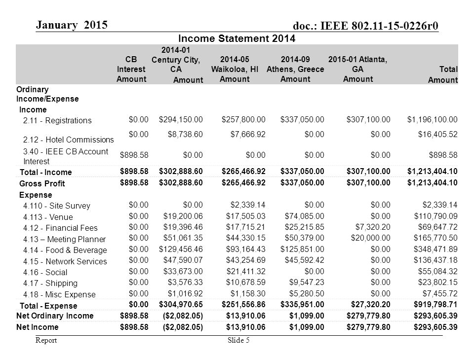 Report doc.: IEEE r0 January 2015 Slide 5 Income Statement 2014 CB Interest Century City, CA Waikoloa, HI Athens, Greece Atlanta, GATotal Amount Ordinary Income/Expense Income Registrations $0.00$294,150.00$257,800.00$337,050.00$307,100.00$1,196, Hotel Commissions $0.00$8,738.60$7,666.92$0.00 $16, IEEE CB Account Interest $898.58$0.00 $ Total - Income $898.58$302,888.60$265,466.92$337,050.00$307,100.00$1,213, Gross Profit $898.58$302,888.60$265,466.92$337,050.00$307,100.00$1,213, Expense Site Survey $0.00 $2,339.14$0.00 $2, Venue $0.00$19,200.06$17,505.03$74,085.00$0.00$110, Financial Fees $0.00$19,396.46$17,715.21$25,215.85$7,320.20$69, – Meeting Planner $0.00$51,061.35$44,330.15$50,379.00$20,000.00$165, Food & Beverage $0.00$129,456.46$93,164.43$125,851.00$0.00$348, Network Services $0.00$47,590.07$43,254.69$45,592.42$0.00$136, Social $0.00$33,673.00$21,411.32$0.00 $55, Shipping $0.00$3,576.33$10,678.59$9,547.23$0.00$23, Misc Expense $0.00$1,016.92$1,158.30$5,280.50$0.00$7, Total - Expense $0.00$304,970.65$251,556.86$335,951.00$27,320.20$919, Net Ordinary Income$898.58($2,082.05)$13,910.06$1,099.00$279,779.80$293, Net Income$898.58($2,082.05)$13,910.06$1,099.00$279,779.80$293,605.39