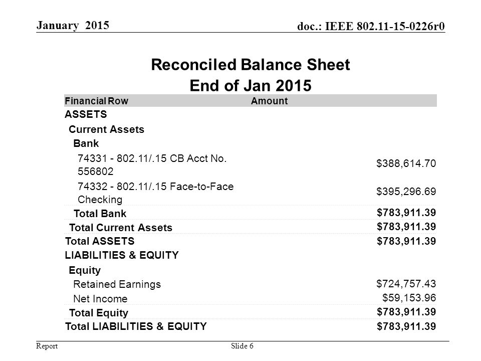 Report doc.: IEEE r0 January 2015 Slide 6 Reconciled Balance Sheet End of Jan 2015 Financial RowAmount ASSETS Current Assets Bank /.15 CB Acct No.